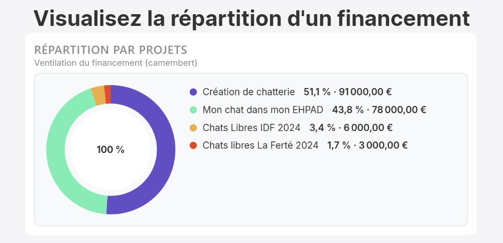 financement